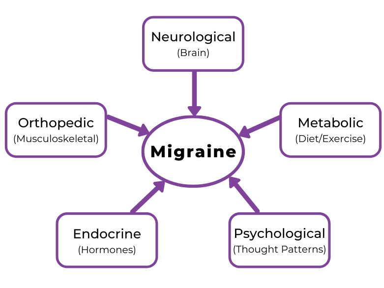 Multi-systemic migraine care illustration